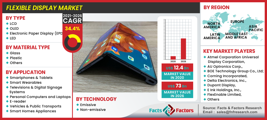 Flexible Display Market